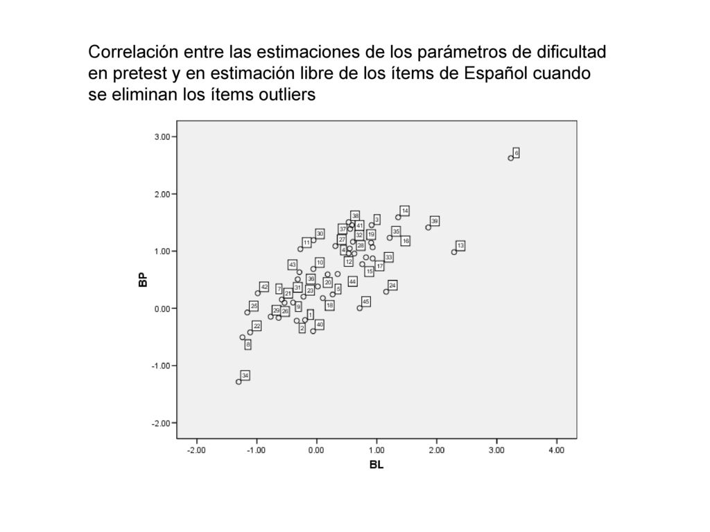 Correlación entre las estimaciones de los parámetros de dificultad en pretest y en estimación libre de los ítems de Español cuando se eliminan los ítems outliers