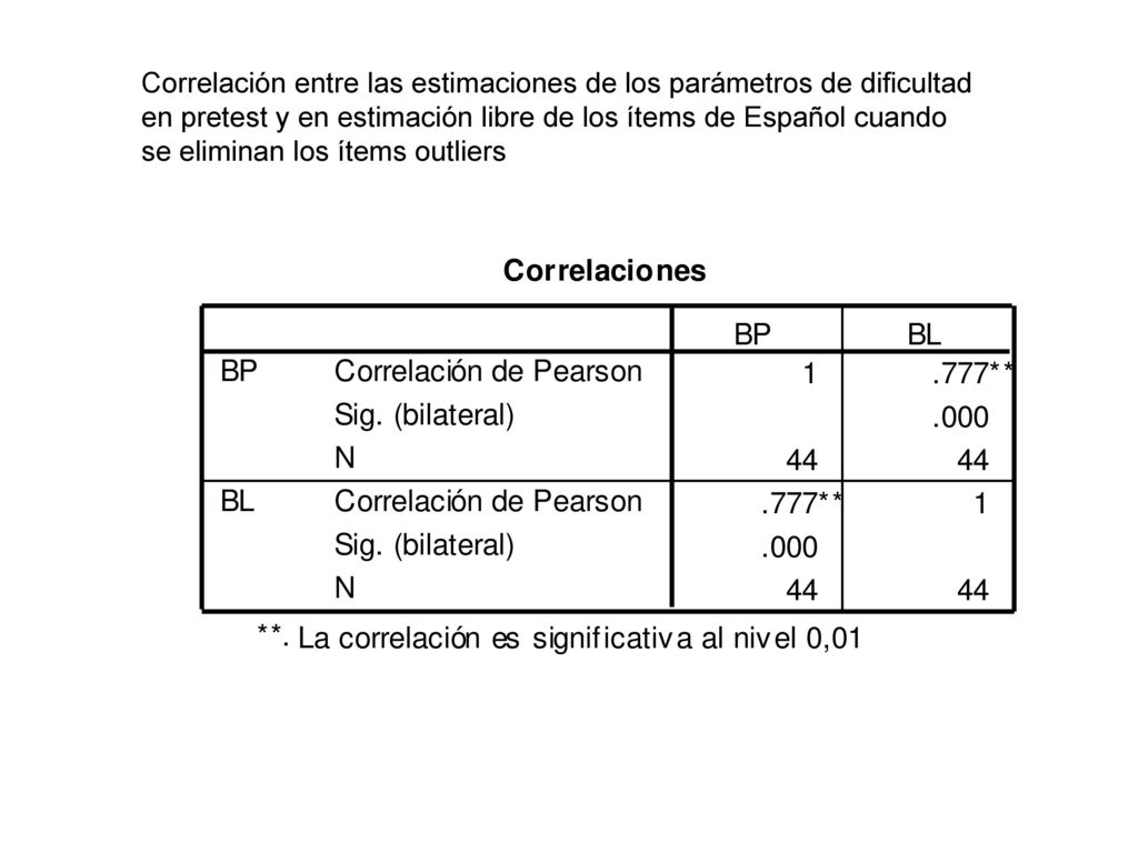 Correlación entre las estimaciones de los parámetros de dificultad en pretest y en estimación libre de los ítems de Español cuando se eliminan los ítems outliers