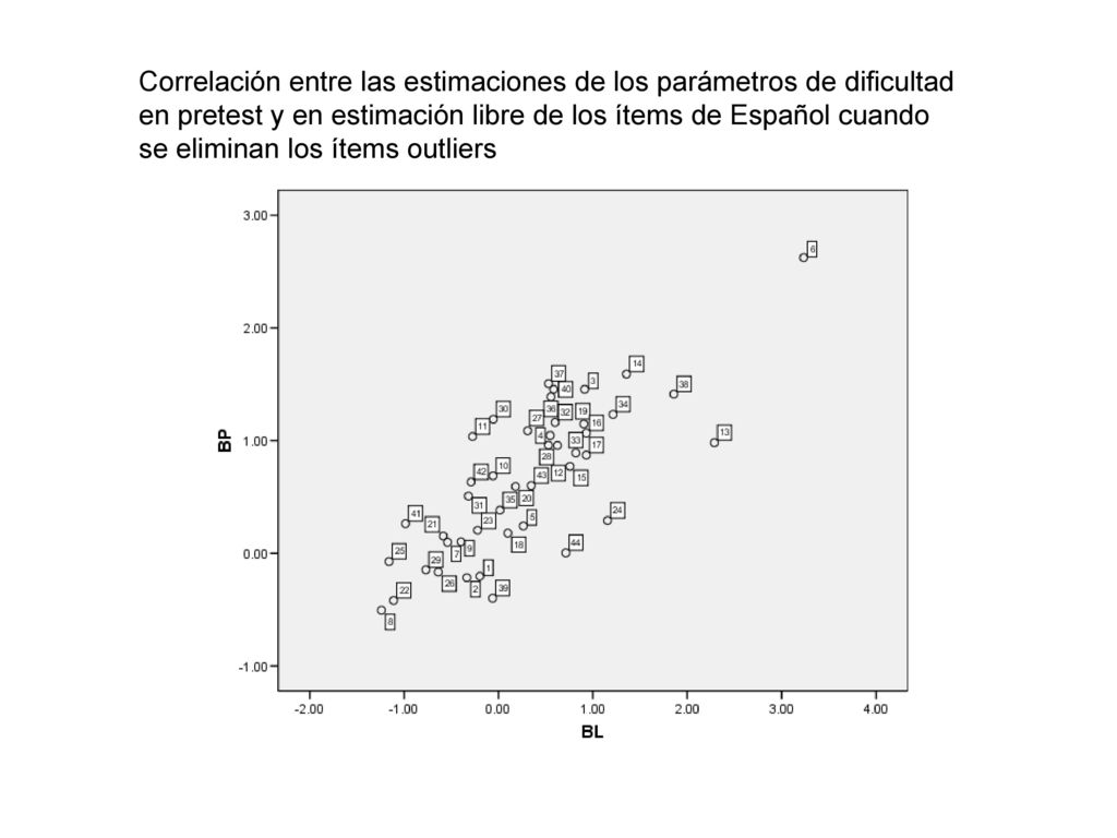 Correlación entre las estimaciones de los parámetros de dificultad en pretest y en estimación libre de los ítems de Español cuando se eliminan los ítems outliers