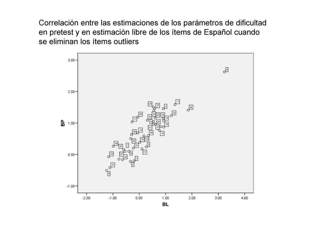 Correlación entre las estimaciones de los parámetros de dificultad en pretest y en estimación libre de los ítems de Español cuando se eliminan los ítems outliers