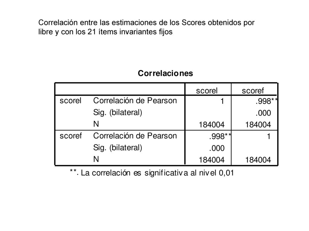 Correlación entre las estimaciones de los Scores obtenidos por libre y con los 21 ítems invariantes fijos