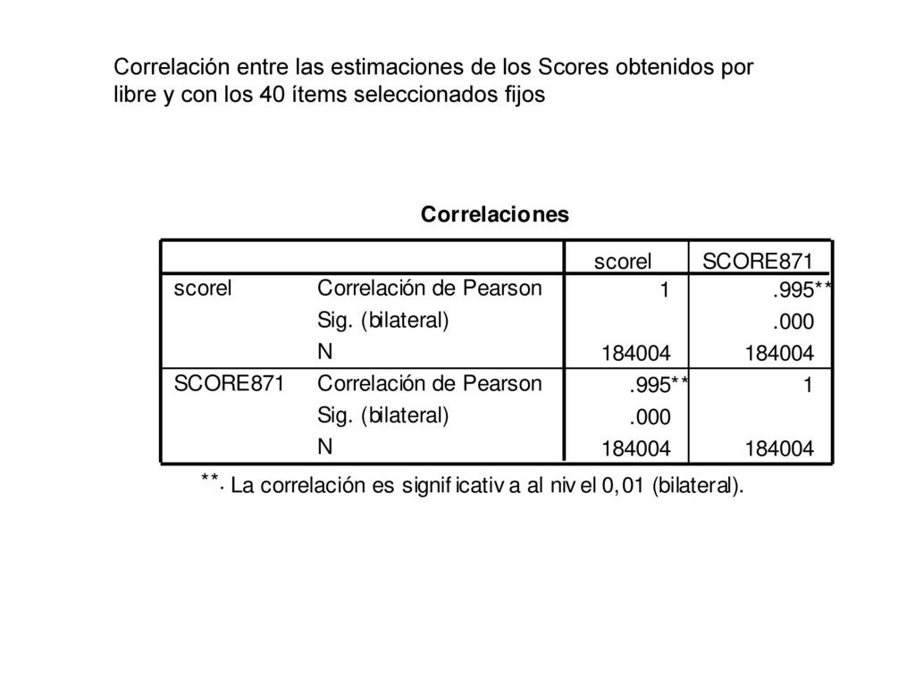 Correlación entre las estimaciones de los Scores obtenidos por libre y con los 40 ítems seleccionados fijos