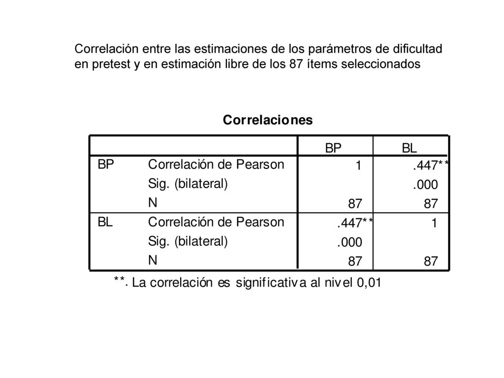 Correlación entre las estimaciones de los parámetros de dificultad en pretest y en estimación libre de los 87 ítems seleccionados