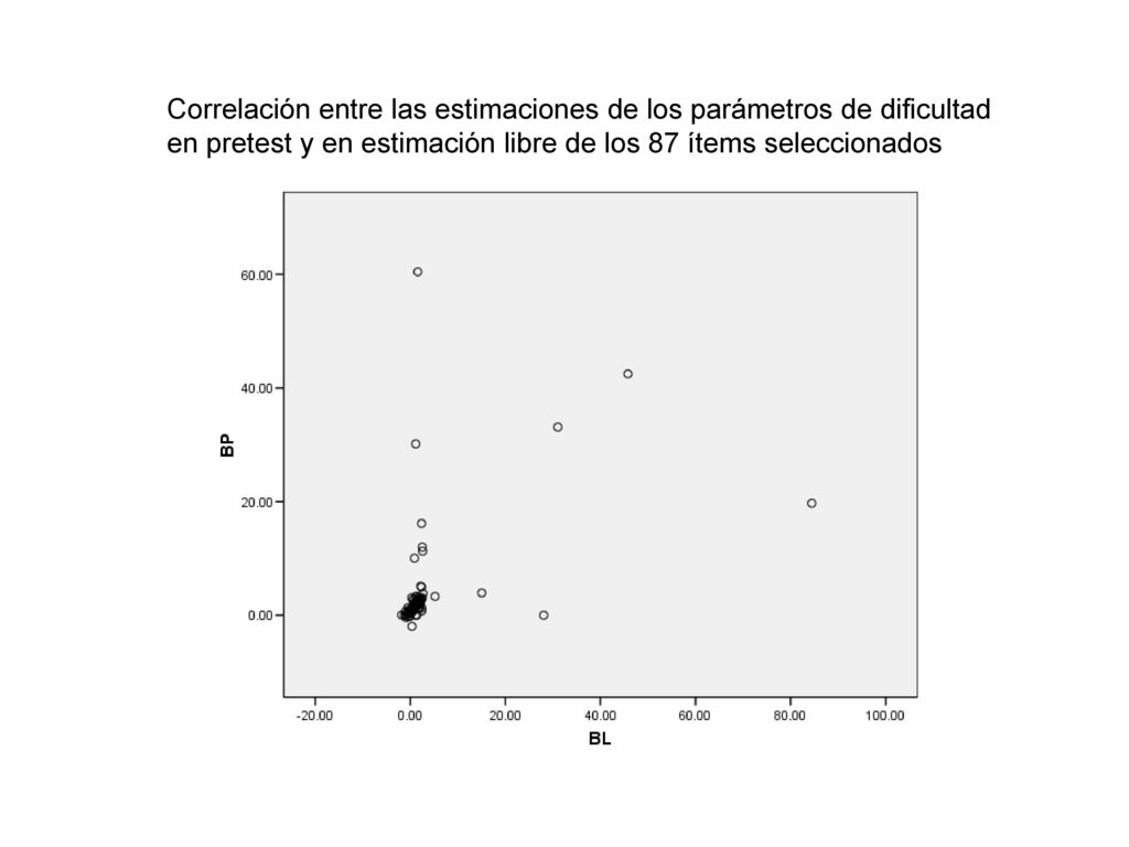 Correlación entre las estimaciones de los parámetros de dificultad en pretest y en estimación libre de los 87 ítems seleccionados