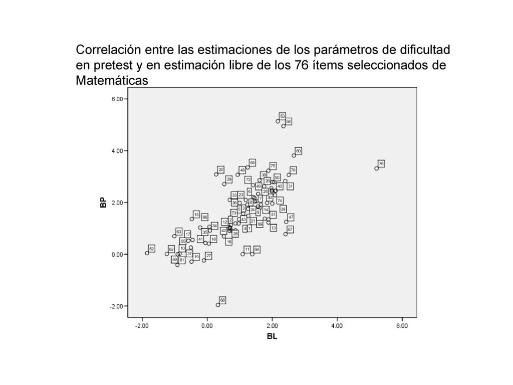 Correlación entre las estimaciones de los parámetros de dificultad en pretest y en estimación libre de los 76 ítems seleccionados de Matemáticas