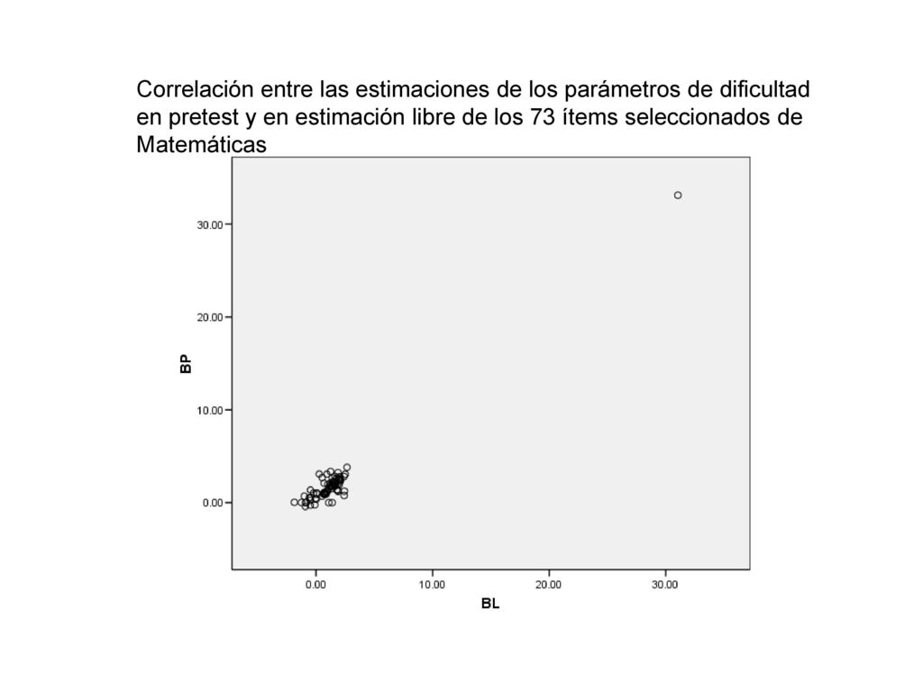Correlación entre las estimaciones de los parámetros de dificultad en pretest y en estimación libre de los 73 ítems seleccionados de Matemáticas