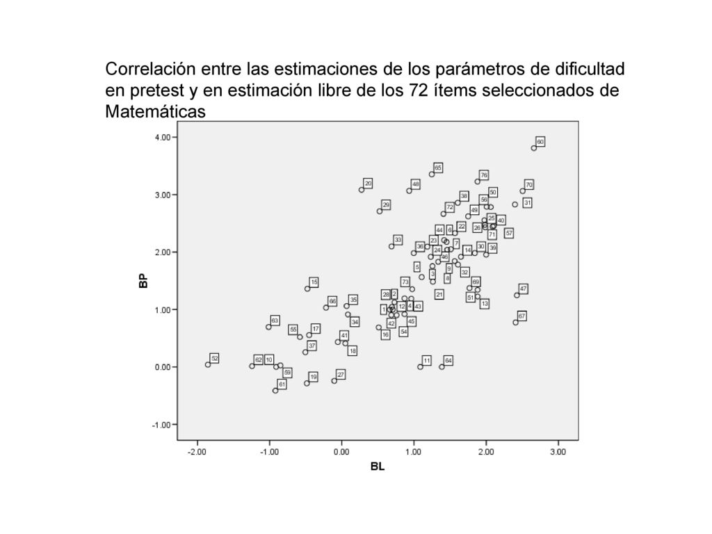 Correlación entre las estimaciones de los parámetros de dificultad en pretest y en estimación libre de los 72 ítems seleccionados de Matemáticas