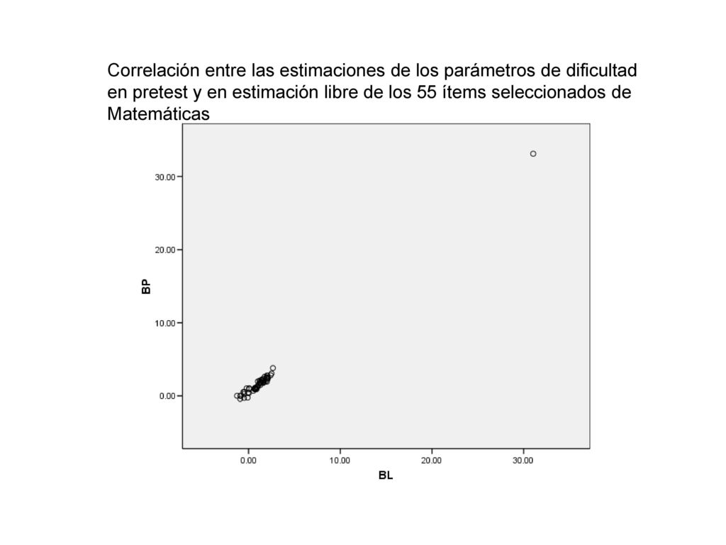 Correlación entre las estimaciones de los parámetros de dificultad en pretest y en estimación libre de los 55 ítems seleccionados de Matemáticas