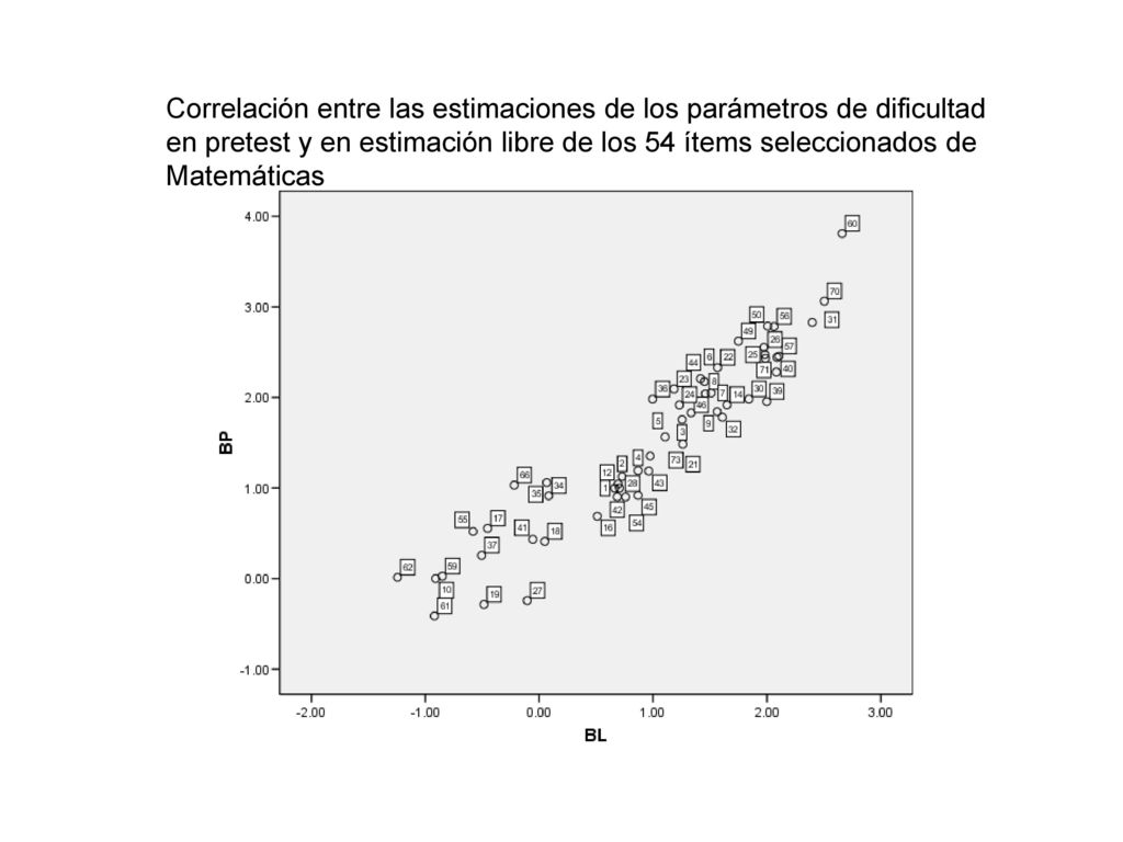 Correlación entre las estimaciones de los parámetros de dificultad en pretest y en estimación libre de los 54 ítems seleccionados de Matemáticas