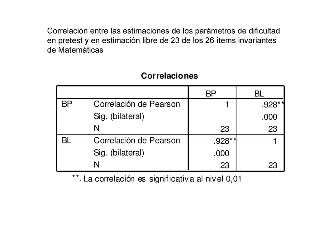 Correlación entre las estimaciones de los parámetros de dificultad en pretest y en estimación libre de 23 de los 26 ítems invariantes de Matemáticas