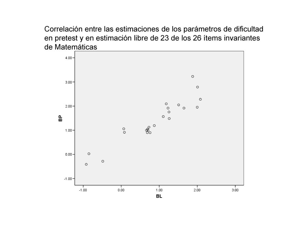 Correlación entre las estimaciones de los parámetros de dificultad en pretest y en estimación libre de 23 de los 26 ítems invariantes de Matemáticas