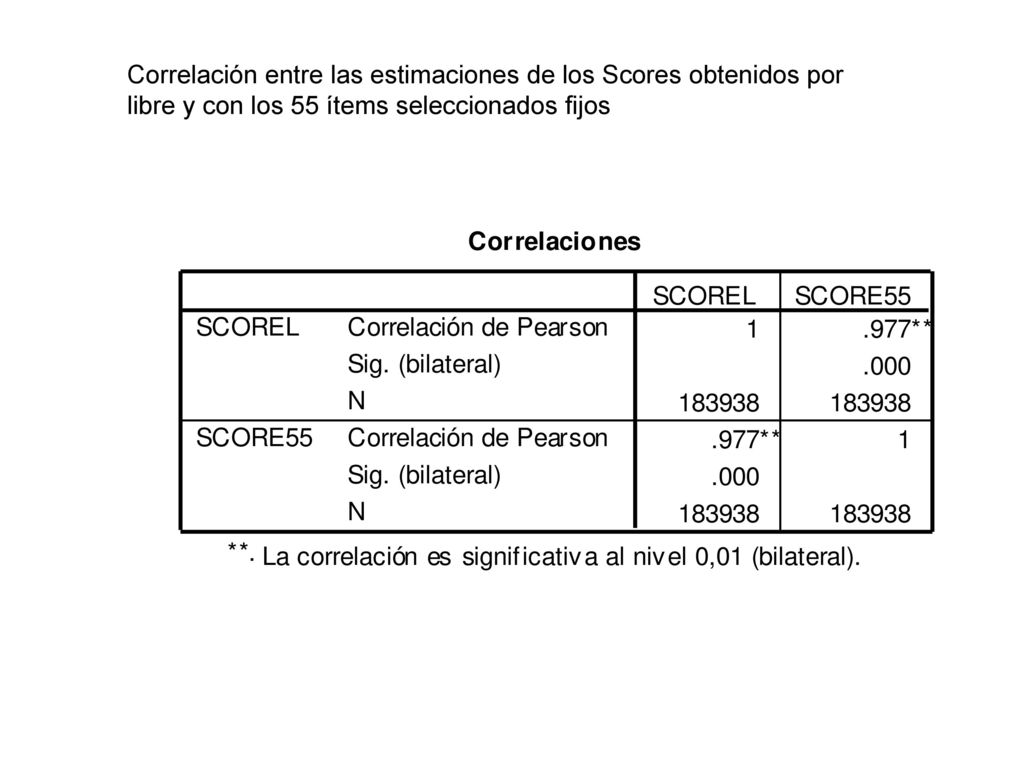 Correlación entre las estimaciones de los Scores obtenidos por libre y con los 55 ítems seleccionados fijos