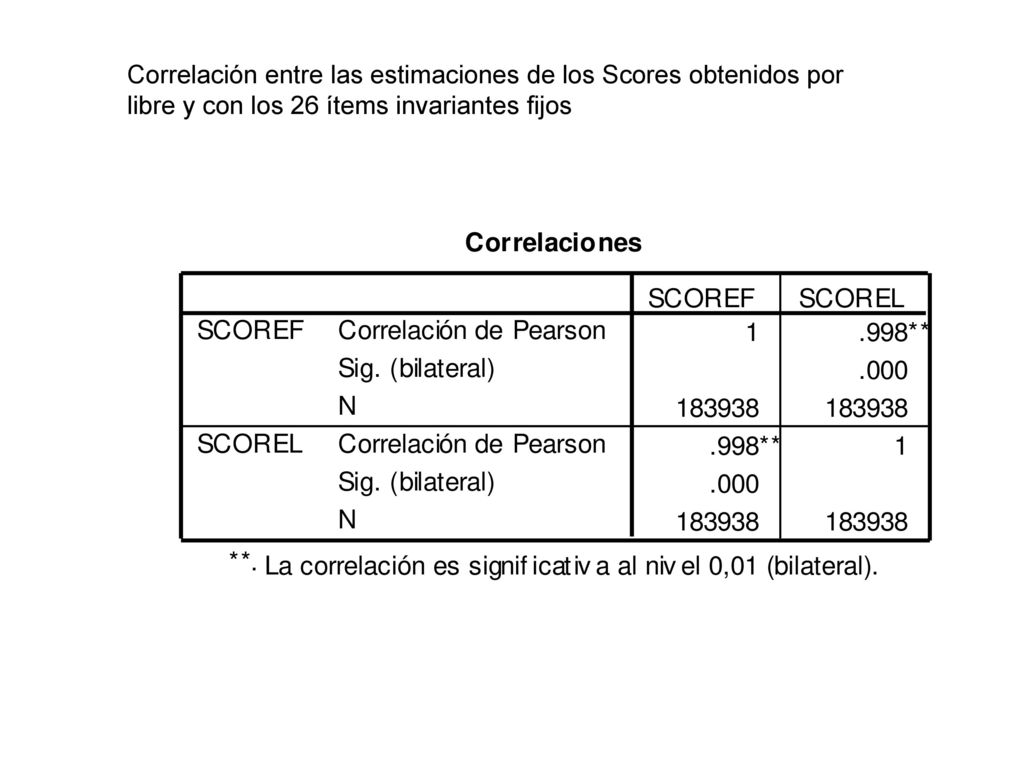 Correlación entre las estimaciones de los Scores obtenidos por libre y con los 26 ítems invariantes fijos