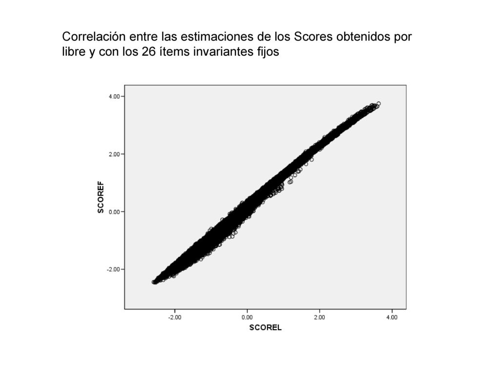 Correlación entre las estimaciones de los Scores obtenidos por libre y con los 26 ítems invariantes fijos