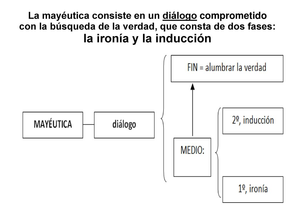 La mayéutica consiste en un diálogo comprometido con la búsqueda de la verdad, que consta de dos fases: la ironía y la inducción