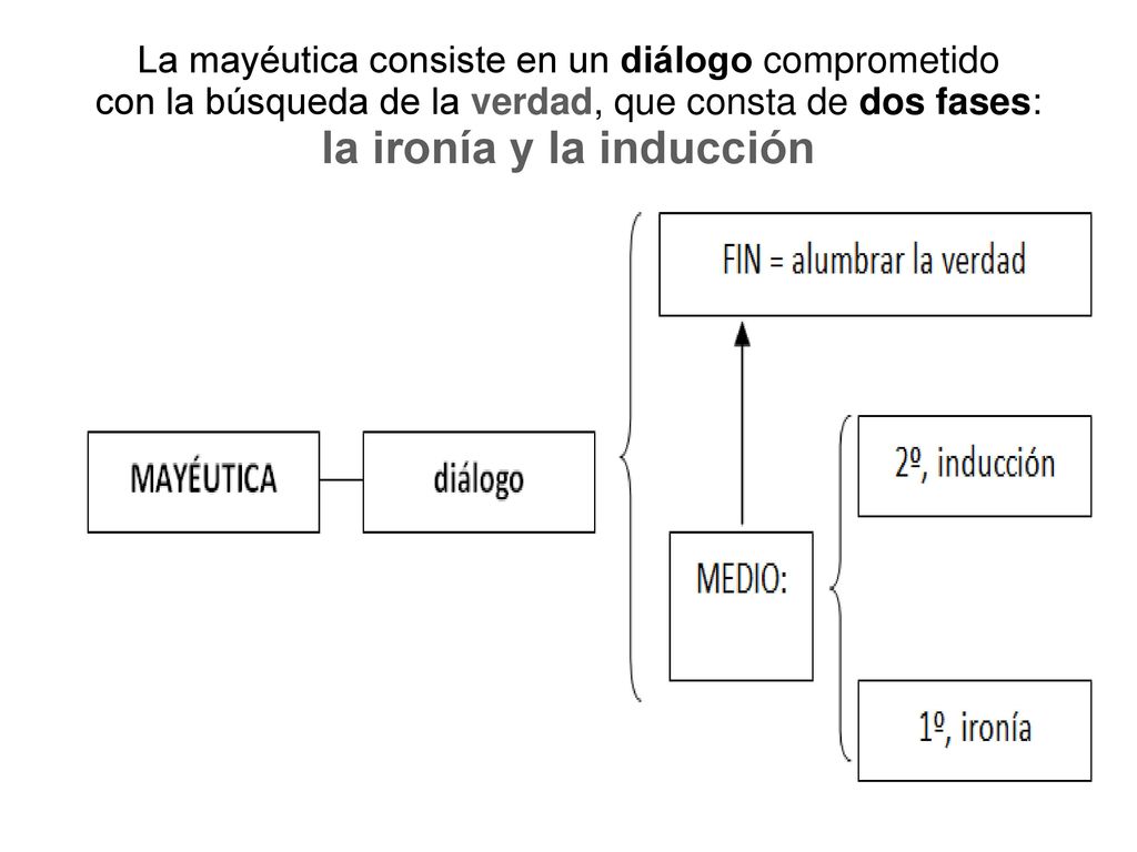 La mayéutica consiste en un diálogo comprometido con la búsqueda de la verdad, que consta de dos fases: la ironía y la inducción