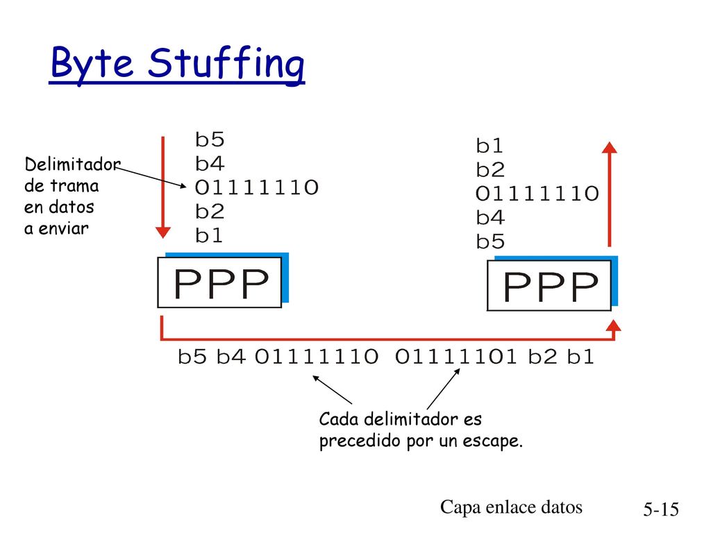 Byte Stuffing Capa enlace datos Delimitador de trama en datos a enviar