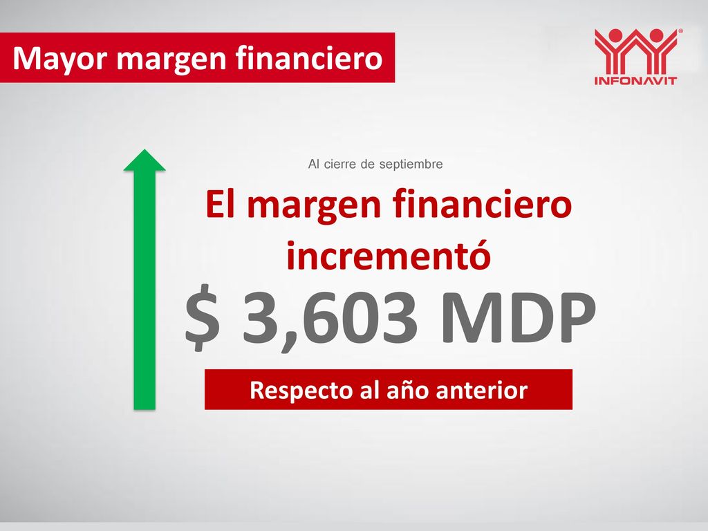 $ 3,603 MDP El margen financiero incrementó Mayor margen financiero