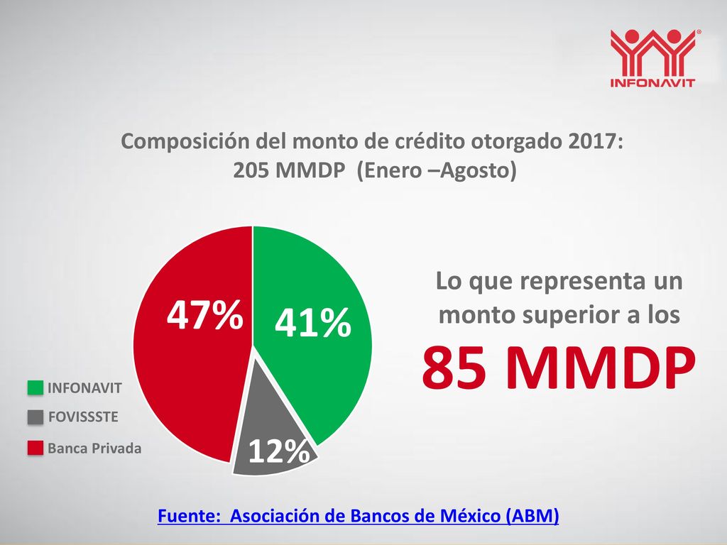 85 MMDP 47% 41% 12% Lo que representa un monto superior a los