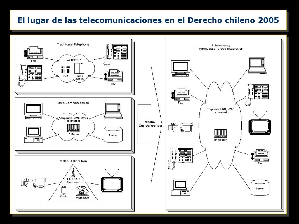 El lugar de las telecomunicaciones en el Derecho chileno 2005