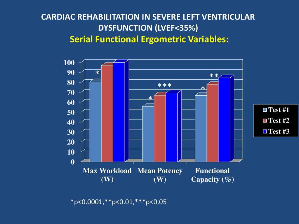 CARDIAC REHABILITATION IN SEVERE LEFT VENTRICULAR DYSFUNCTION (LVEF<35%) Serial Functional Ergometric Variables: