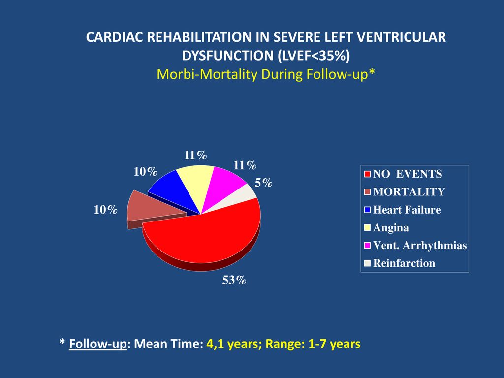 CARDIAC REHABILITATION IN SEVERE LEFT VENTRICULAR DYSFUNCTION (LVEF<35%) Morbi-Mortality During Follow-up*
