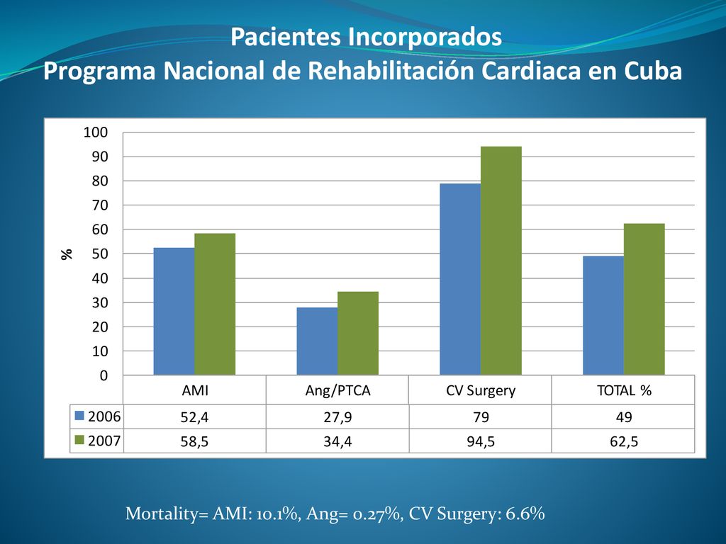 Pacientes Incorporados Programa Nacional de Rehabilitación Cardiaca en Cuba