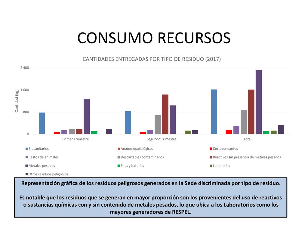 CONSUMO RECURSOS Representación gráfica de los residuos peligrosos generados en la Sede discriminada por tipo de residuo.