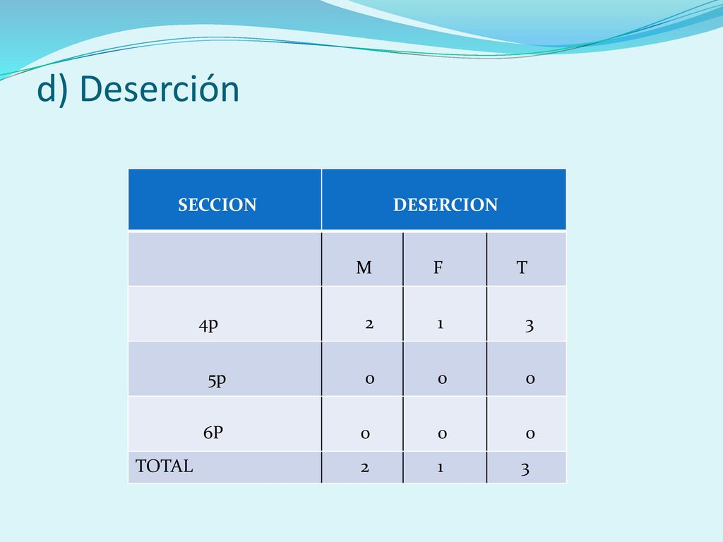d) Deserción SECCION DESERCION M F T 4p p 6P TOTAL