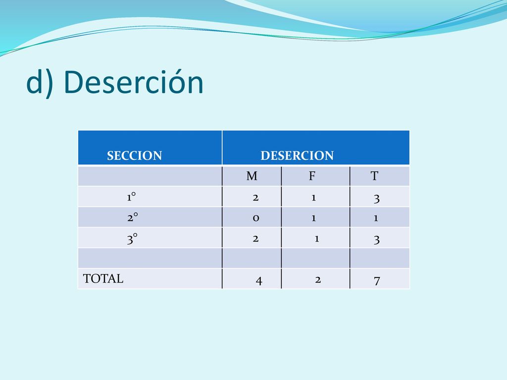 d) Deserción SECCION DESERCION M F T 1° ° 3° TOTAL 4 7