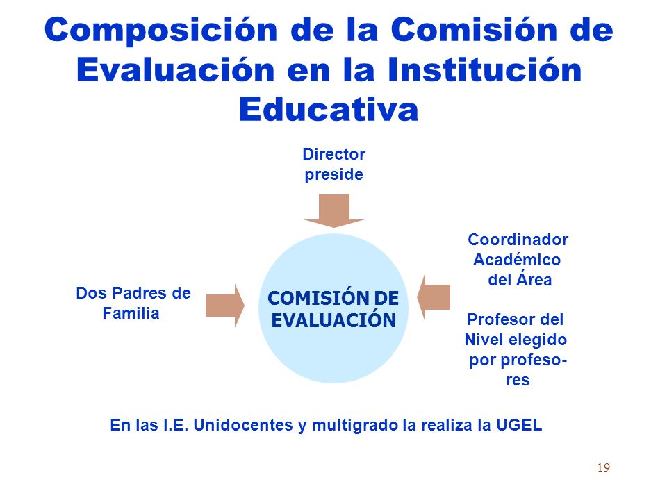Composición de la Comisión de Evaluación en la Institución Educativa