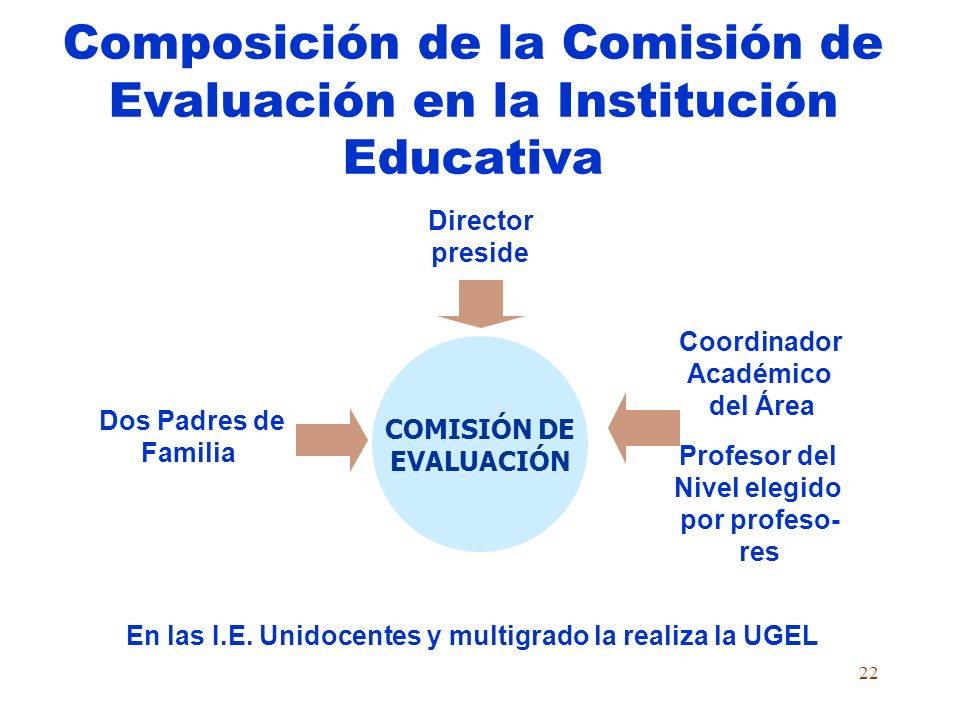 Composición de la Comisión de Evaluación en la Institución Educativa