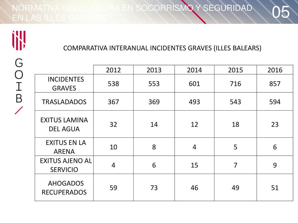 05 NORMATIVA REGULADORA EN SOCORRISMO Y SEGURIDAD EN LAS ILLES BALEARS