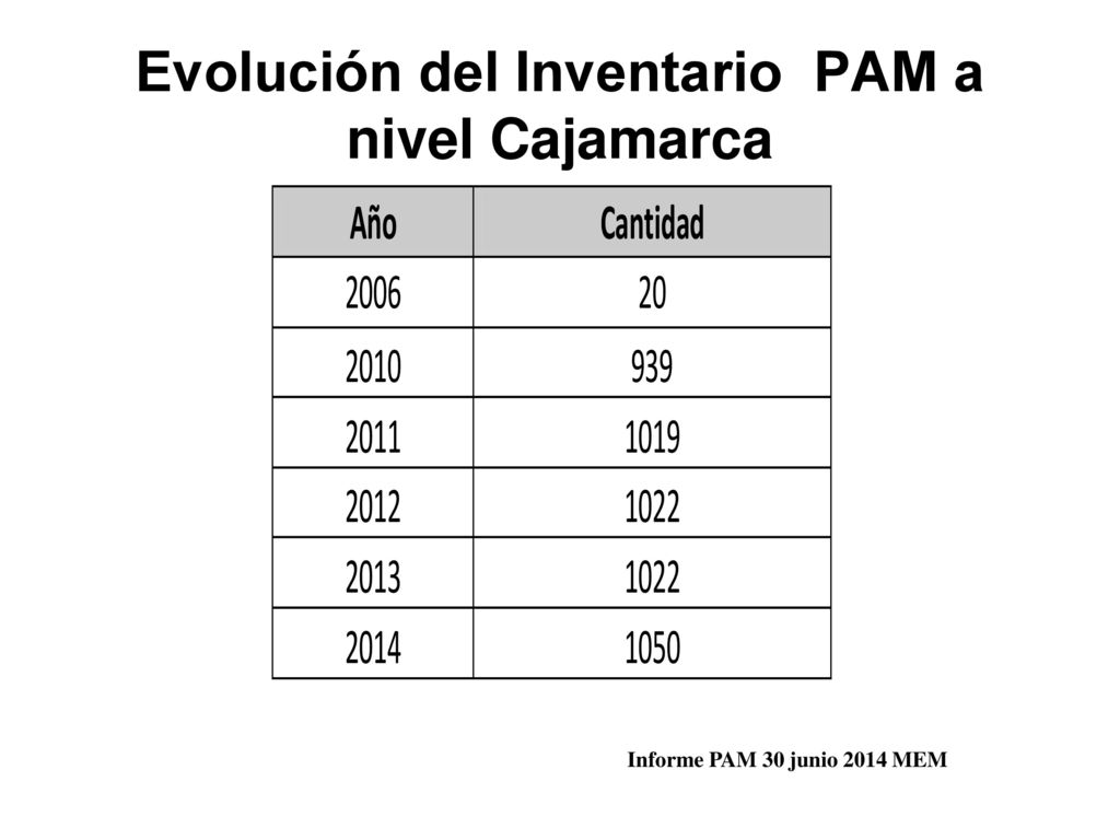 Evolución del Inventario PAM a nivel Cajamarca