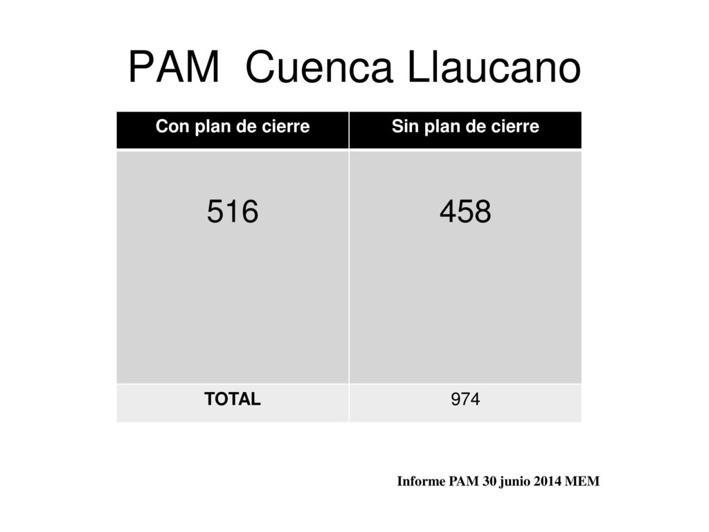 PAM Cuenca Llaucano Con plan de cierre Sin plan de cierre
