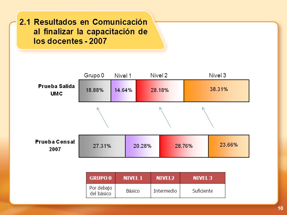 2.1 Resultados en Comunicación al finalizar la capacitación de los docentes