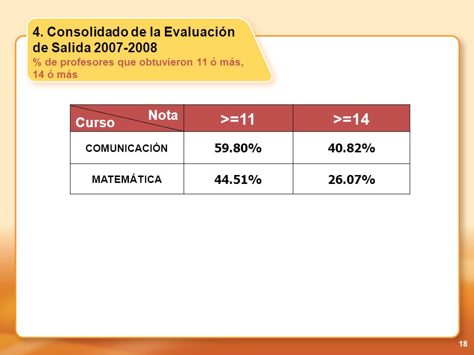 4. Consolidado de la Evaluación de Salida % de profesores que obtuvieron 11 ó más, 14 ó más