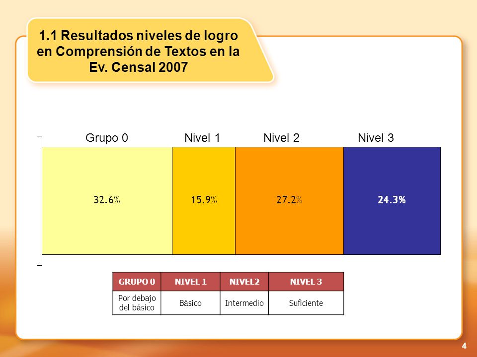 1. 1 Resultados niveles de logro en Comprensión de Textos en la Ev