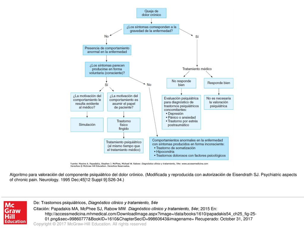 Algoritmo para valoración del componente psiquiátrico del dolor crónico. (Modificada y reproducida con autorización de Eisendrath SJ. Psychiatric aspects of chronic pain. Neurology Dec;45[12 Suppl 9]:S26-34.)