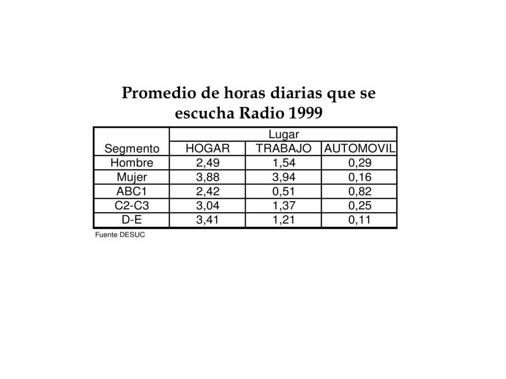 Promedio de horas diarias que se escucha Radio 1999