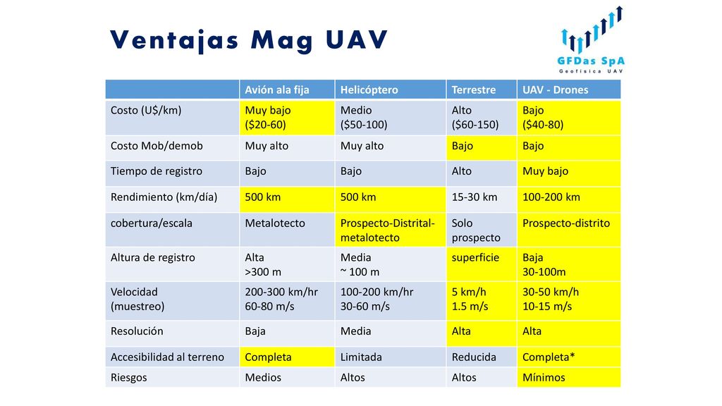 Ventajas Mag UAV Avión ala fija Helicóptero Terrestre UAV - Drones