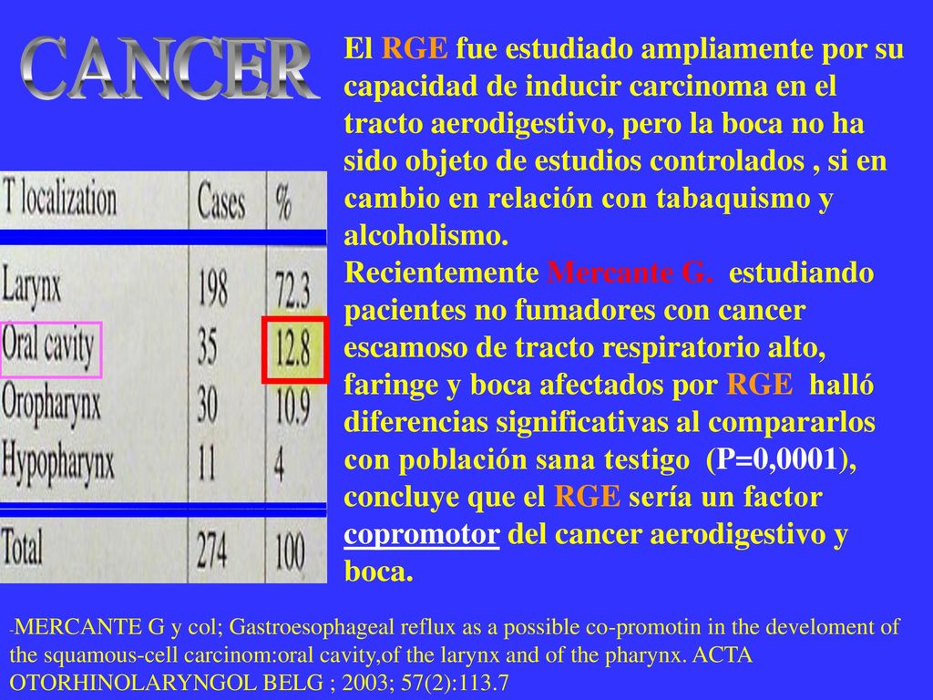 El RGE fue estudiado ampliamente por su capacidad de inducir carcinoma en el tracto aerodigestivo, pero la boca no ha sido objeto de estudios controlados , si en cambio en relación con tabaquismo y alcoholismo.