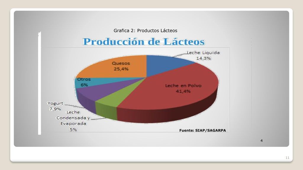 Grafica 2: Productos Lácteos