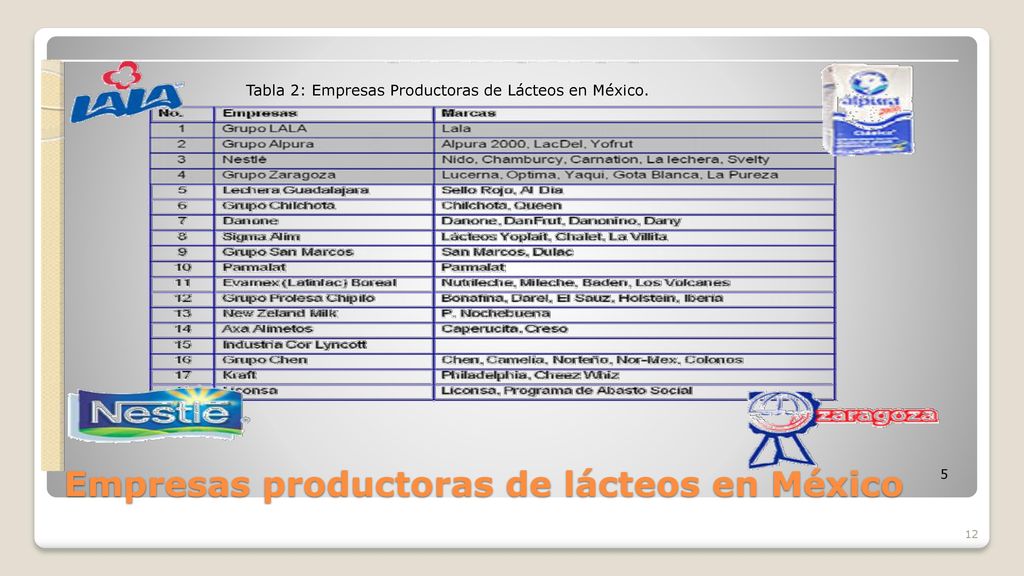 Empresas productoras de lácteos en México