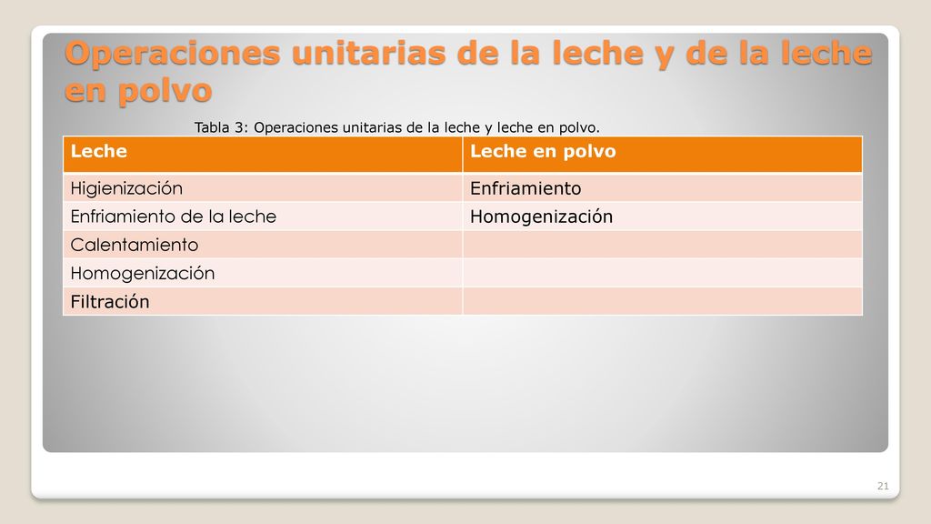 Operaciones unitarias de la leche y de la leche en polvo