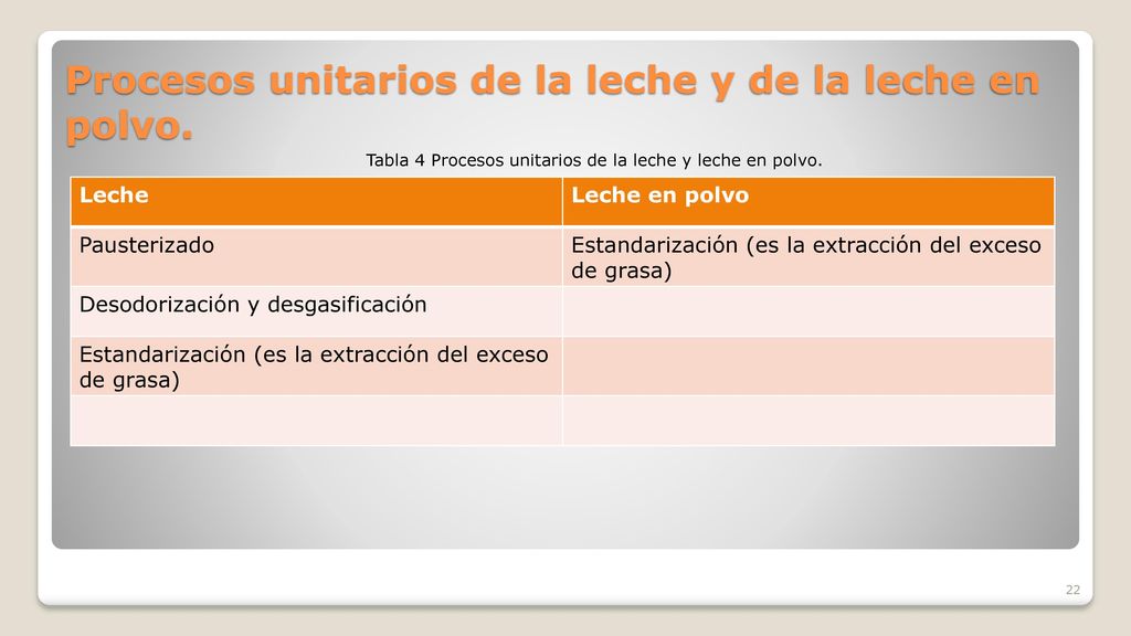 Procesos unitarios de la leche y de la leche en polvo.
