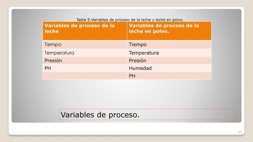 Tabla 5:Variables de proceso de la leche y leche en polvo.
