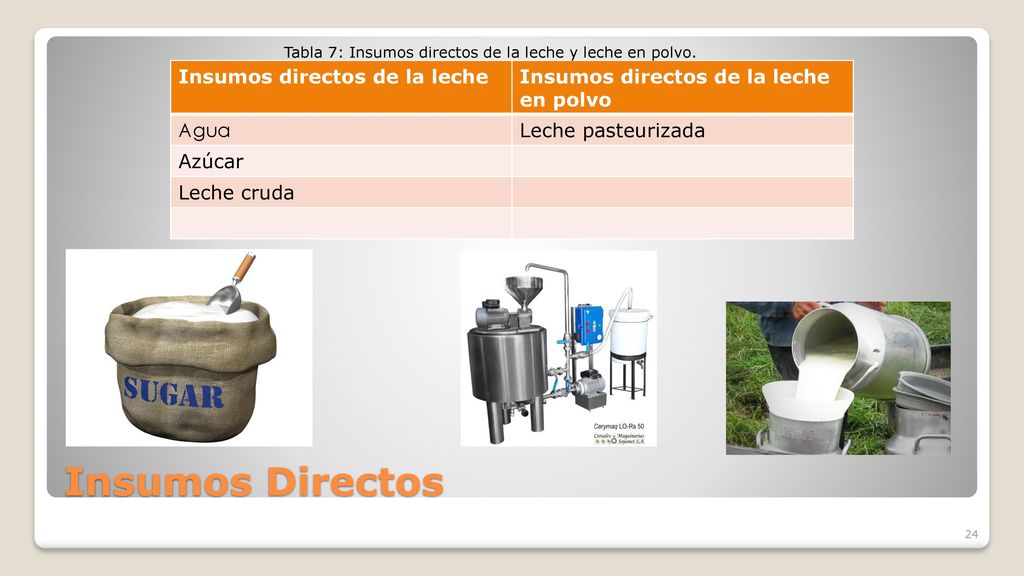 Tabla 7: Insumos directos de la leche y leche en polvo.