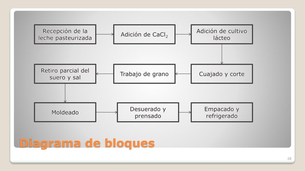 Diagrama de bloques Recepción de la leche pasteurizada Cuajado y corte