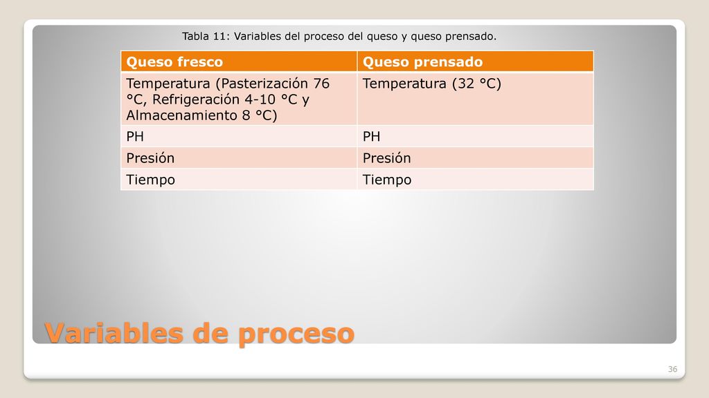 Tabla 11: Variables del proceso del queso y queso prensado.